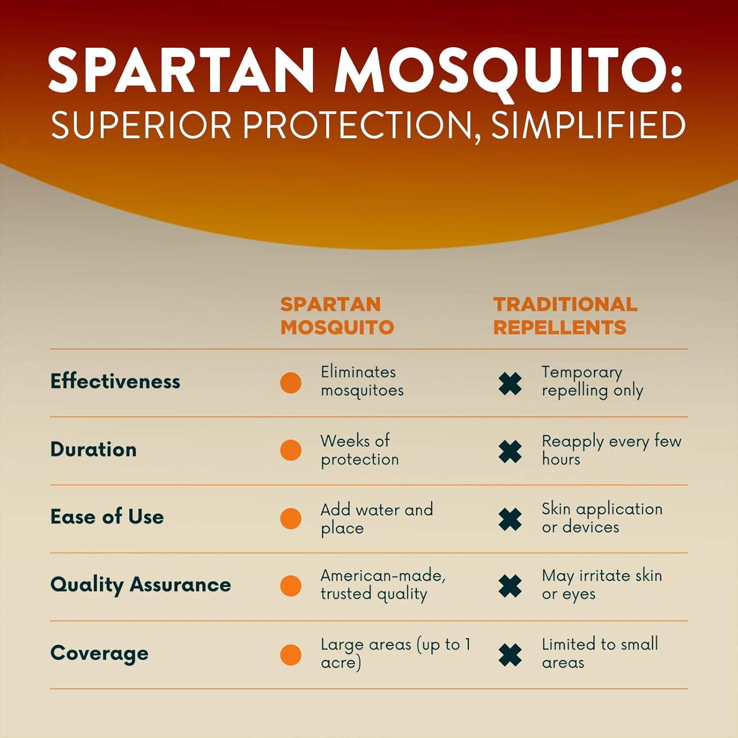 Spartan Mosquito Pro Tech - 1 Acre Pack 4 Tubes | Outdoor Mosquito Repellent for Yard, Patio & Home | Natural Insect Killer & Bug Control Barrier - 图片 5