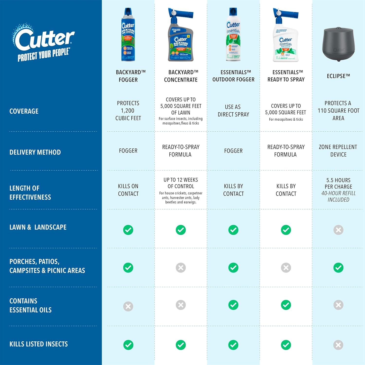 Cutter Backyard Bug Control Spray Concentrate (2 Pack), Kills Mosquitoes, Fleas & Listed Ants, 32 fl Ounce - 图片 5