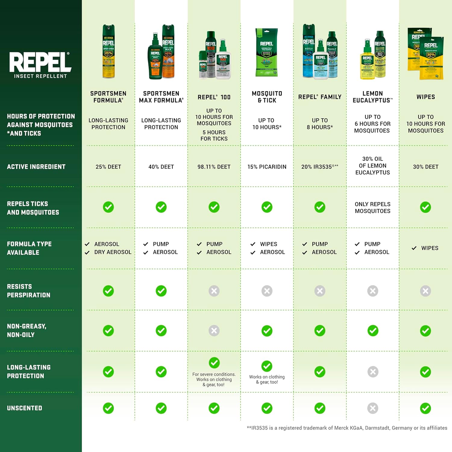 Repel 100 Mosquito and Insect Repellent, 4 Ounces, With DEET, 10-Hour Protection Long-Lasting Insect Repellent Bug Spray Repels Mosquitoes, Ticks, Gnats, Biting Flies, Chiggers And Fleas - 图片 8